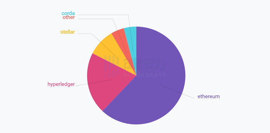 报告：以太坊仍然是最受开发机构欢迎的区块链平台，超过35%的开发者从事智能合约开发