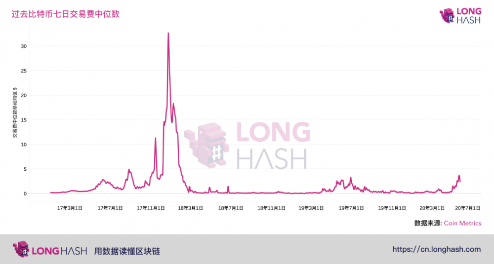 自2017年ICO泡沫以来，比特币交易费创下新高1