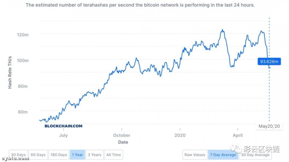 比特币采矿的难度和整个网络的计算能力急剧下降，而矿工遇到了迟来的水