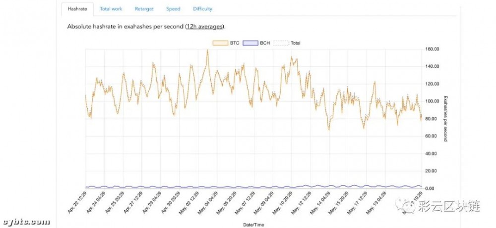 比特币采矿的难度和整个网络的计算能力急剧下降，而矿工遇到了迟来的水1