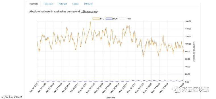 挖掘比特币的难度和整个比特币网络的能量都大幅下降，矿商面临着姗姗来迟的洪水1