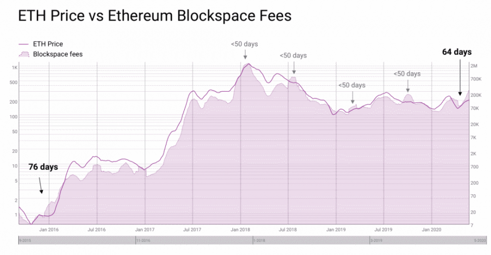 ETH的价值被低估了两倍2 ETH的价值被低估了两倍2