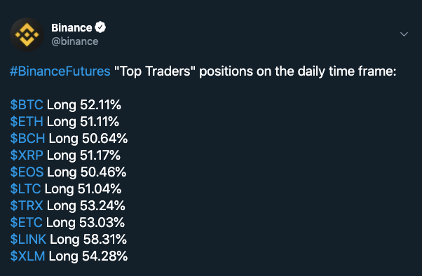 尽管币价下跌，币安期货交易员仍然偏爱比特币和山寨币1