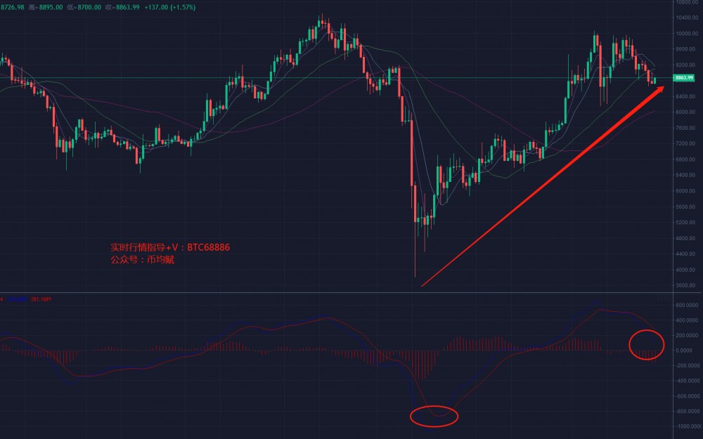 币均赋:5.27昨日空头获利,注意今日生死点位 币均赋:5.27昨日空头获利,注意今日生死点位