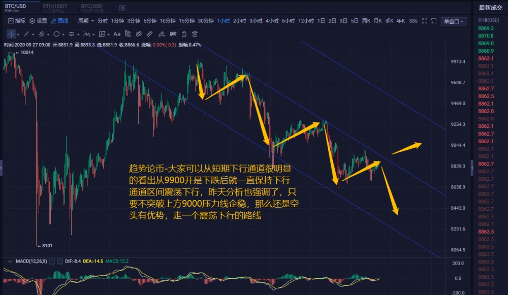 趋势论币：上方9000美元不突破企稳  短期只需要反弹空就够了