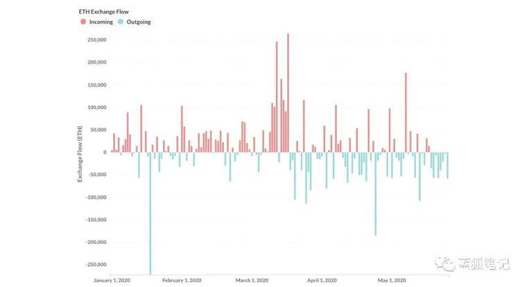 看涨ETH:以太坊向上发展的10个迹象8 看涨ETH:以太坊向上发展的10个迹象8