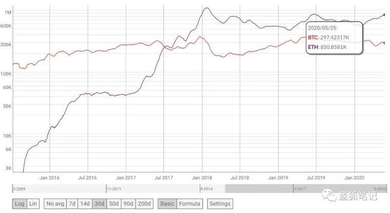 看涨ETH:以太坊向上发展的10个迹象9 看涨ETH:以太坊向上发展的10个迹象9