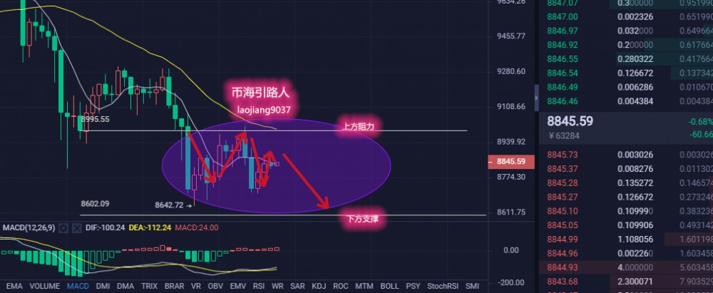 币海引路人:527BTC行情分析 币海引路人:527BTC行情分析