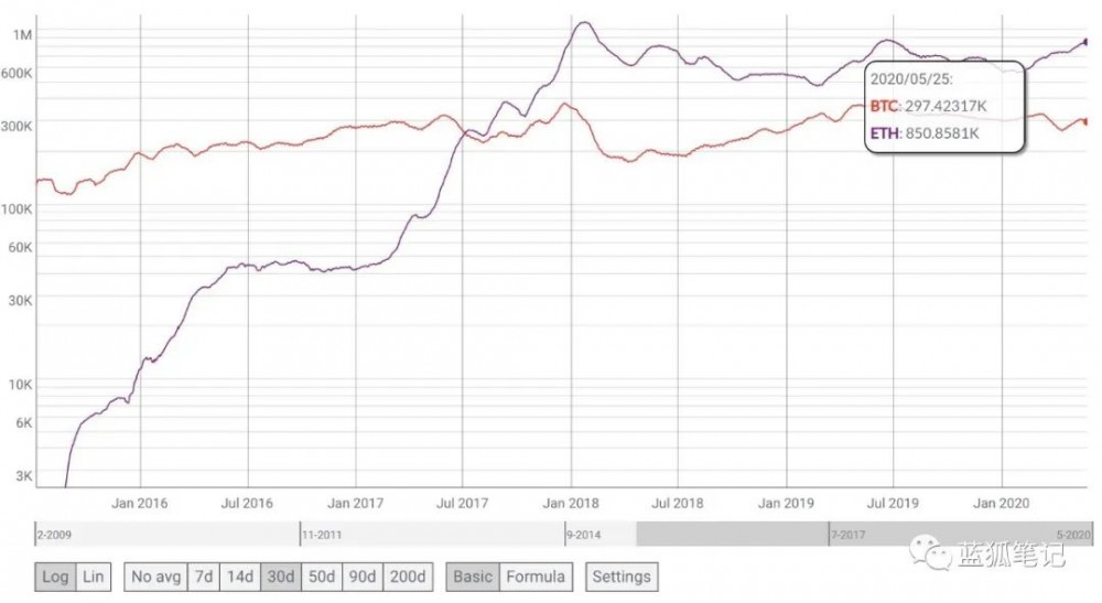 今日推荐|看好以太坊：eth向上发展的十大标志8