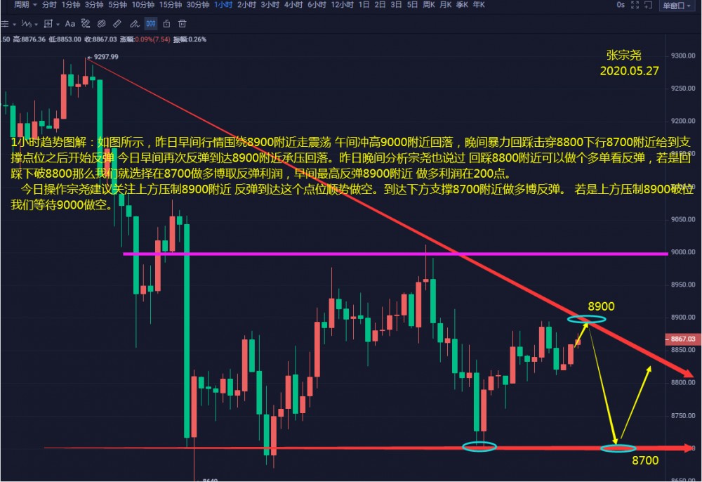 张宗尧：05.27-BTC上方压制不断下移 不破9300还是空头
