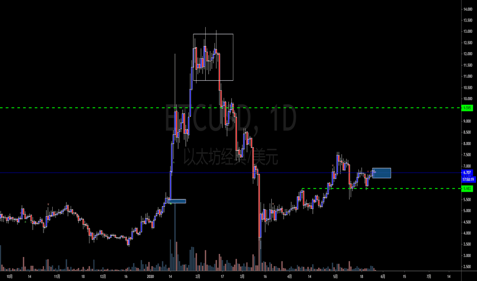 以太坊经典兑美元(ETCUSD)-币圈专属-交易机会 以太坊经典兑美元(ETCUSD)-币圈专属-交易机会