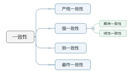 块链共识算法总结11