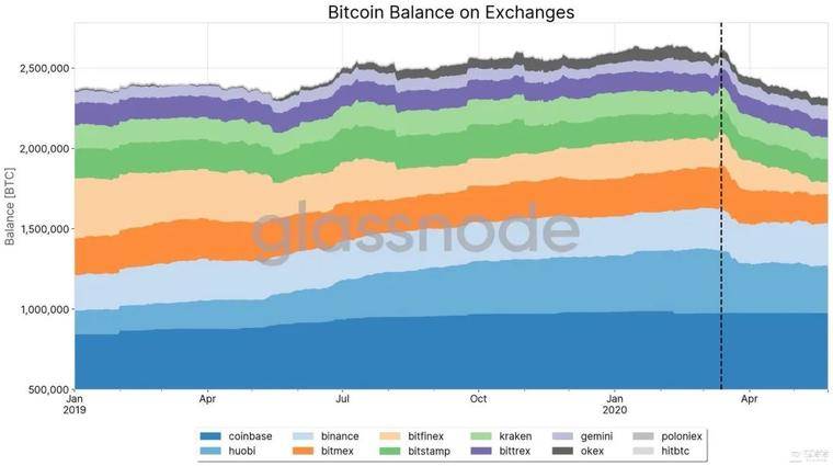 投资者应注意,比特币网络的健康状况正在下降3 投资者应注意,比特币网络的健康状况正在下降3