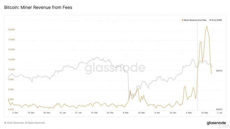 投资者应注意,比特币网络的健康状况正在下降5 投资者应注意,比特币网络的健康状况正在下降5
