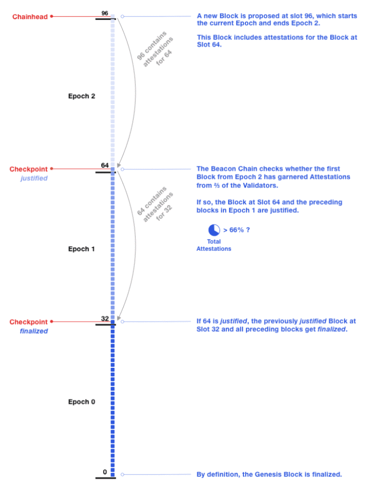 ethereum 2.0的信标链到底是什么样子的?4