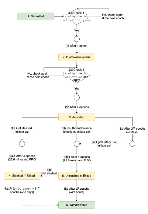 ethereum 2.0的信标链到底是什么样子的?5