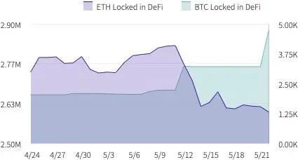 比特币挤占了DFI生态系统：大量比特币流入，比特币锚逐渐增加