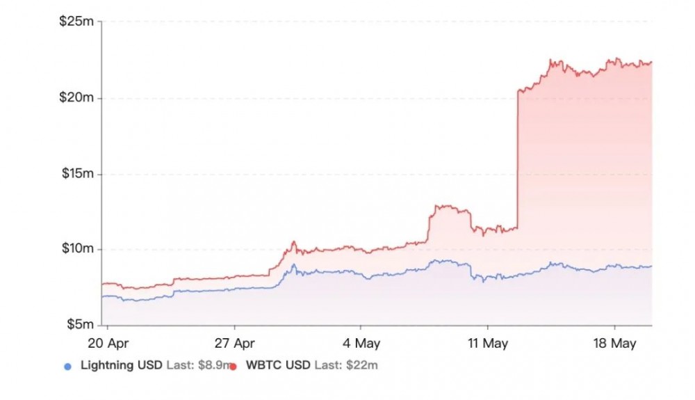 比特币挤占了DFI生态系统：大量比特币流入，比特币锚逐渐增加1