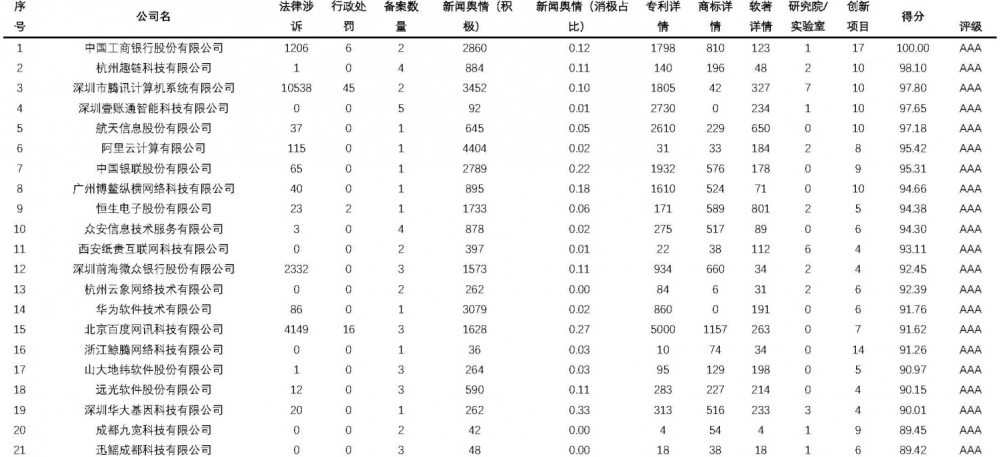 中国区块链创新与监管评估报告发布21家区块链AAA级企业状况:高期望,但缺乏监管思路 中国区块链创新与监管评估报告发布21家区块链AAA级企业状况:高期望,但缺乏监管思路