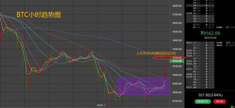 宸浩论币：比特币短时震荡突破压力位，多单布局到达目标点位！1