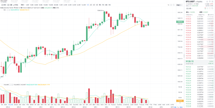 币圈程丽：晚间行情分析稍后给出​1