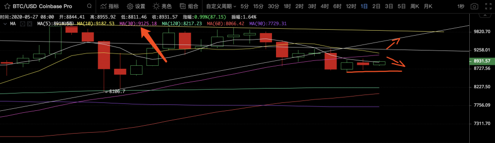 每日市场分析：BTC将在8700-9125美元附近震荡前行，每日空头头寸仍占主导地位2