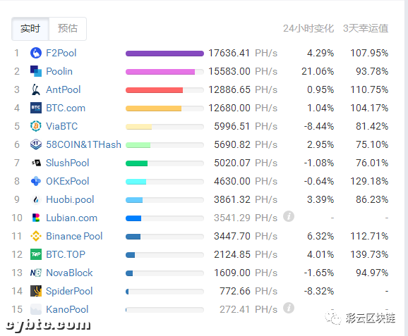 难度保持不变，但是收益减少了。到底是怎么回事？1