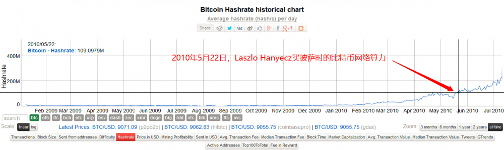 5.22比特币比萨节，程序员“一顿吃掉六亿三千万”4