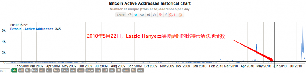 5.22比特币比萨节，程序员“一顿吃掉六亿三千万”5