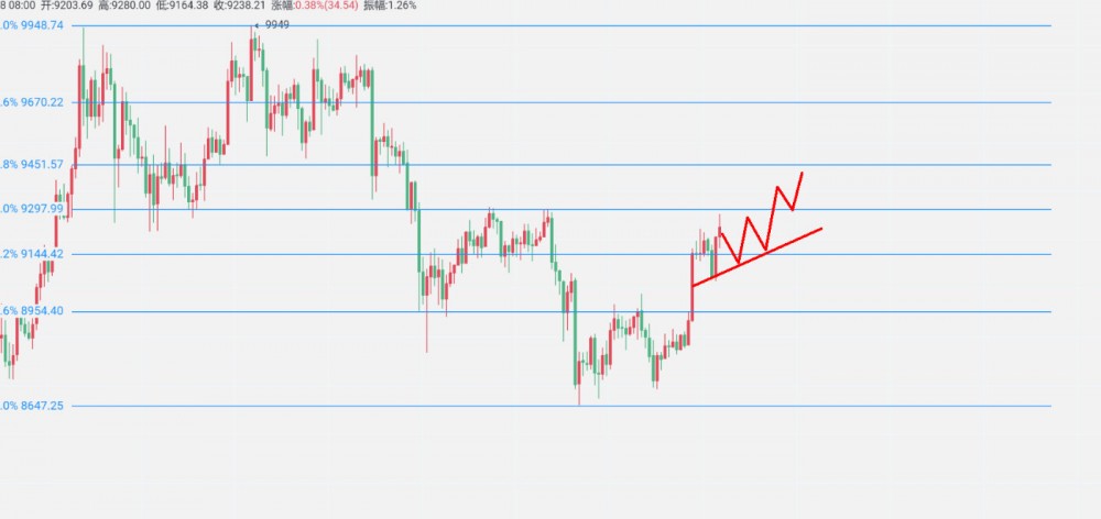 杨百达：5.28比特币低位打破三角区，回调不破9000看中线多