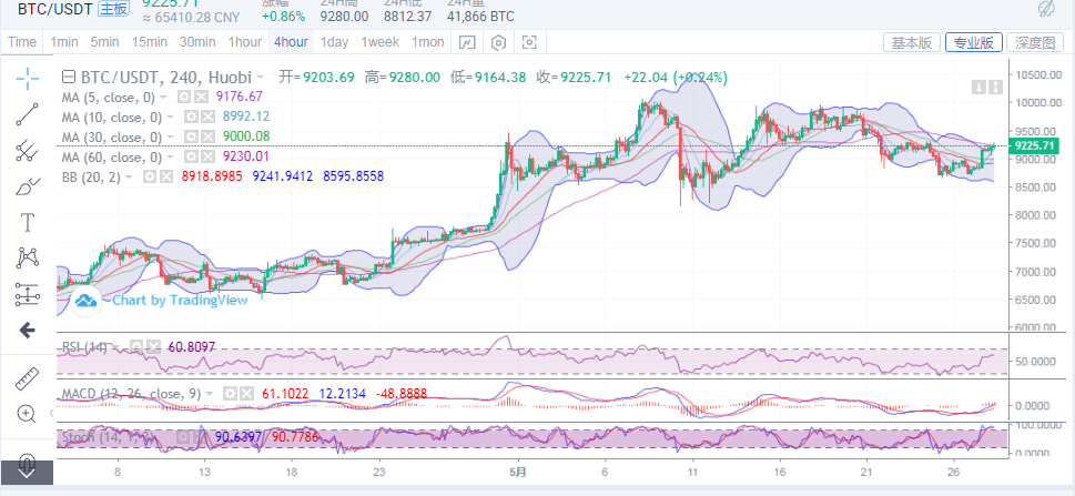 陈楚初:5月28日BTC/BCH早间行情分析  多头依旧强势  有望延续上行1
