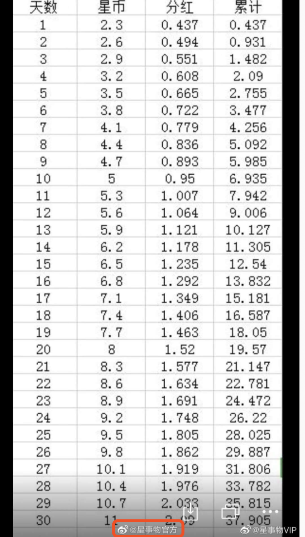 资金是针对学生聚会的：年化收入为1825％，从当前周期的1900天变为20天3