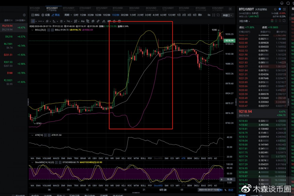 木森论币 2020.5.28早报 一路高歌猛进大饼能否继续上涨????? 木森论币 2020.5.28早报 一路高歌猛进大饼能否继续上涨?????
