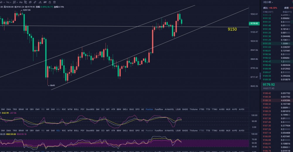 币谨言行-BTC再次测试9300点是压力还是会变为支撑 币谨言行-BTC再次测试9300点是压力还是会变为支撑