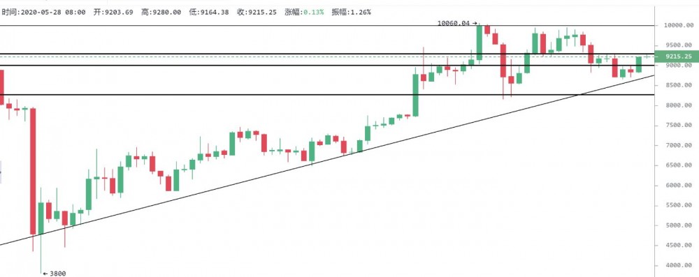 比特币收敛下轨确认反弹日内关注9300阻力/5/28 比特币收敛下轨确认反弹日内关注9300阻力/5/28