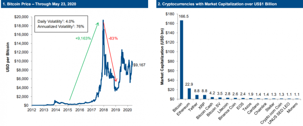 一篇了解高盛眼中的加密货币投资策略的文章