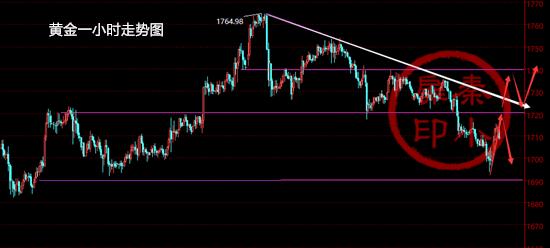 秦小扉：市场避险情绪升温黄金强势回升，后市黄金该如何操作？1