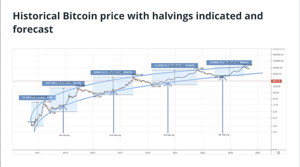比特币下半年减价后的创新时代1