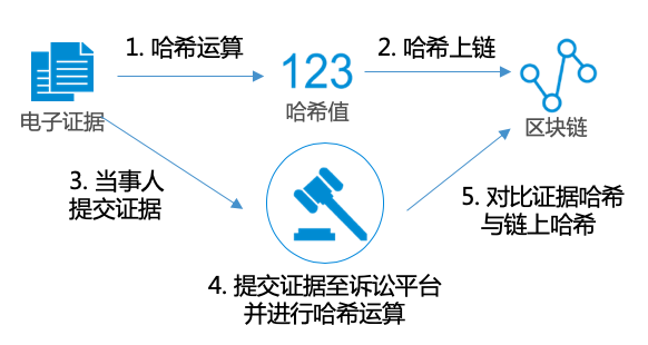 业界前沿丨腾讯智信链：智慧司法领域的基础设施建设1
