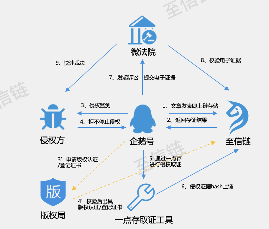 业界前沿丨腾讯智信链：智慧司法领域的基础设施建设2