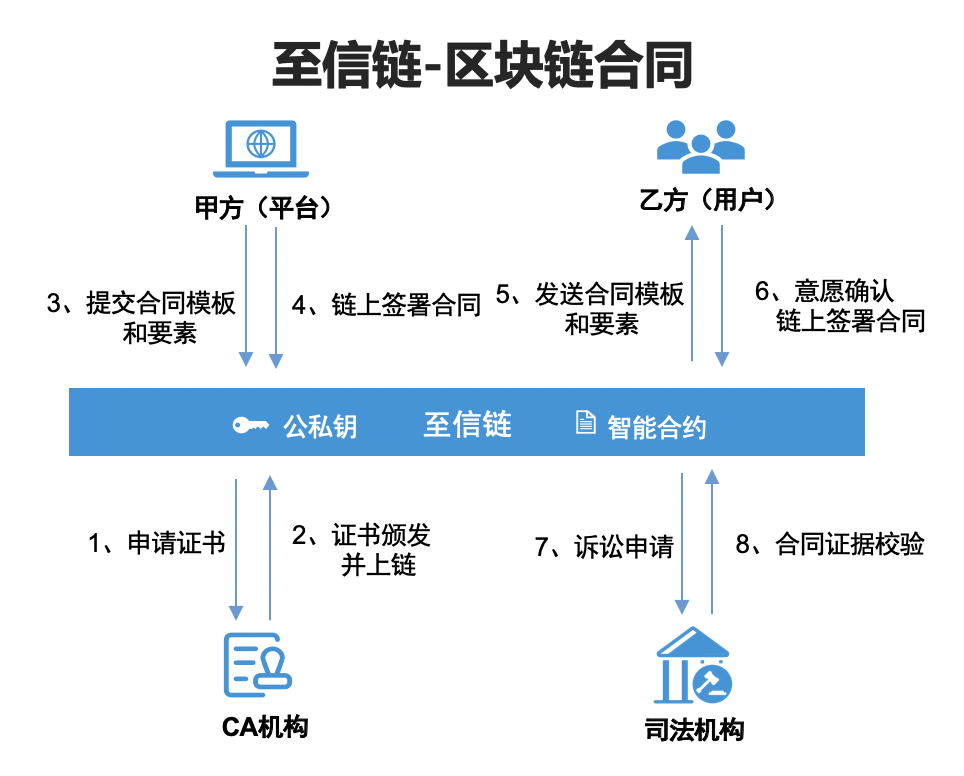 业界前沿丨腾讯智信链：智慧司法领域的基础设施建设5