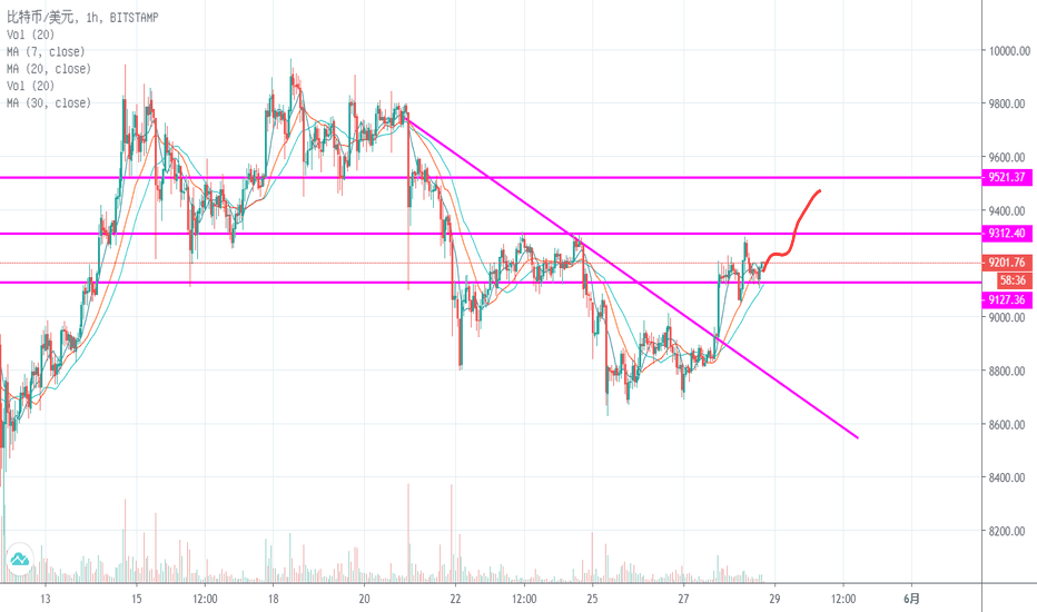 比特币冲高回落,横盘震荡,关注重要点位 比特币冲高回落,横盘震荡,关注重要点位