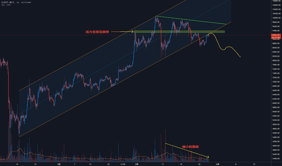 缩量上涨,BTC能否重回上升通道? 缩量上涨,BTC能否重回上升通道?