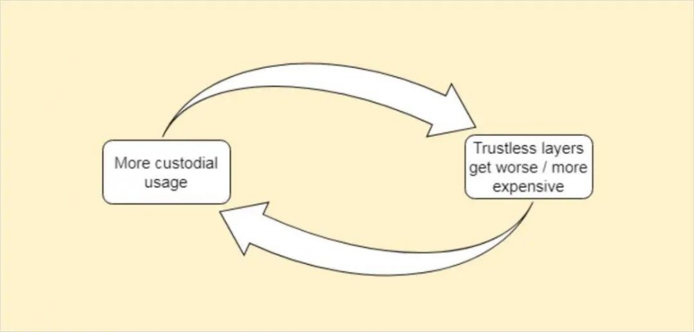 BTC能在现有规则下生存吗？2