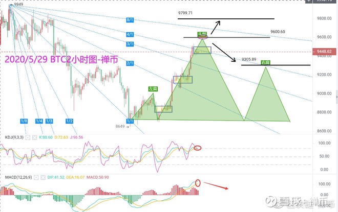 禅币：比特币有望蓄力三浪上行，10000美金大关近在咫尺！3