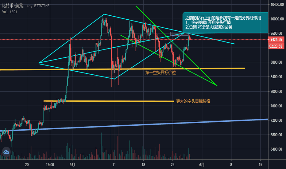 今明两天的方向,是未来一段时间的行情？？