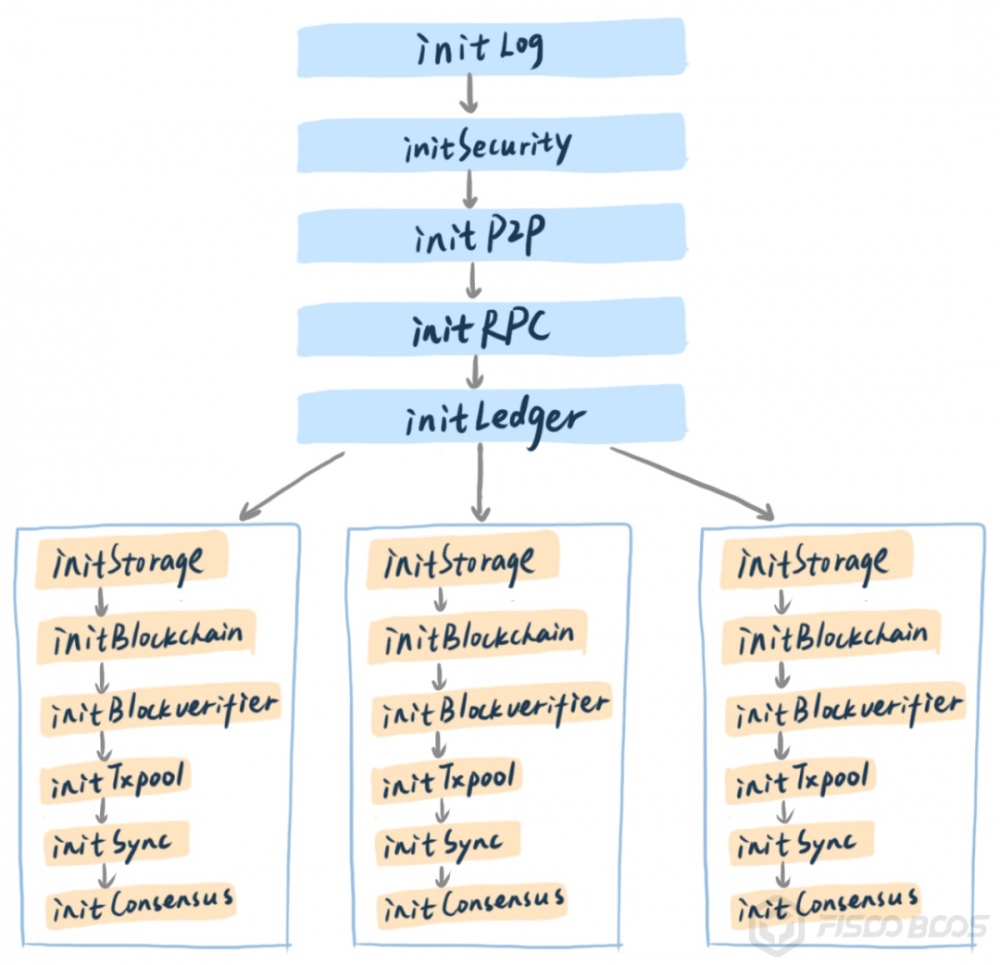 带您阅读的源代码:四视角多维步行区块链的源代码9