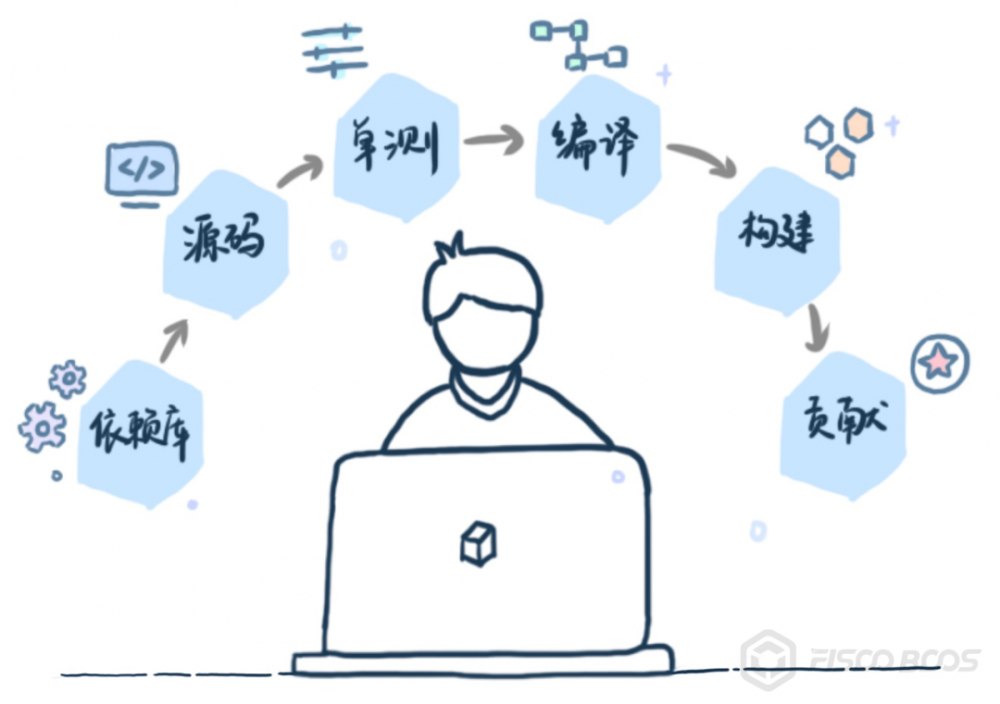 带您阅读的源代码:四视角多维步行区块链的源代码12