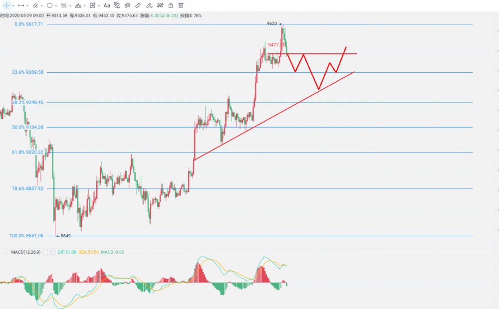 杨百达：5.29比特币多头初见疲软，回调一波再看多！1