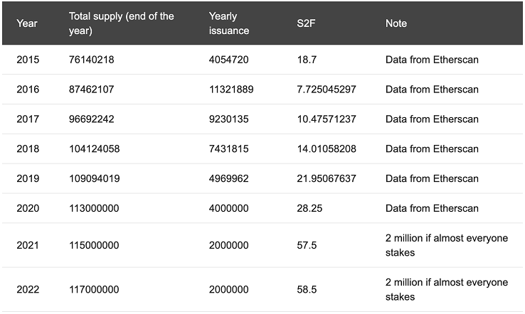 Eth 2.0将降低以太坊的通胀率，使eth2成为稀缺资产和超级黄金？2